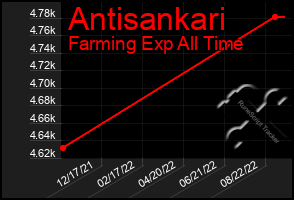 Total Graph of Antisankari