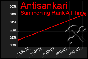 Total Graph of Antisankari