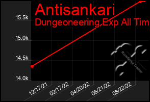 Total Graph of Antisankari