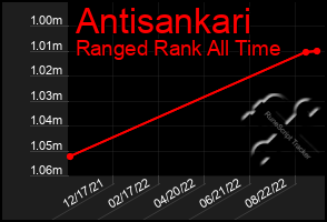 Total Graph of Antisankari