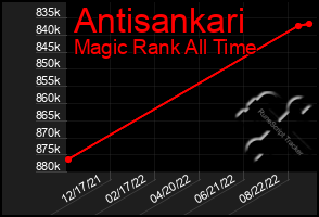 Total Graph of Antisankari