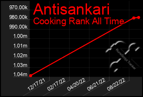 Total Graph of Antisankari