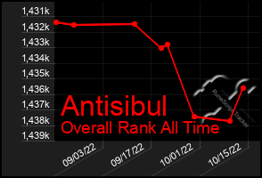 Total Graph of Antisibul