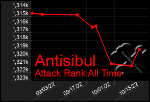 Total Graph of Antisibul