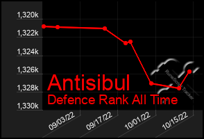 Total Graph of Antisibul