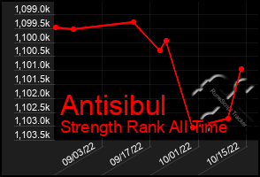 Total Graph of Antisibul