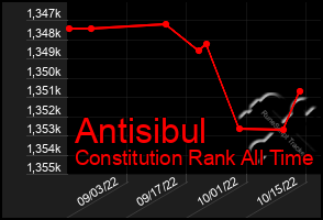 Total Graph of Antisibul