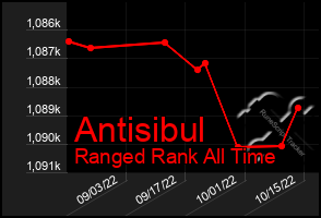 Total Graph of Antisibul