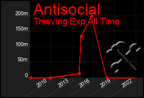 Total Graph of Antisocial