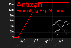 Total Graph of Antixan