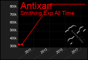 Total Graph of Antixan