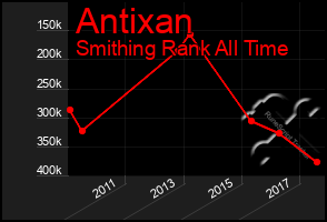 Total Graph of Antixan