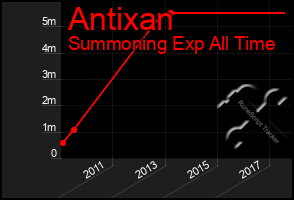 Total Graph of Antixan