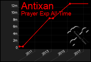 Total Graph of Antixan