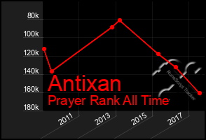 Total Graph of Antixan