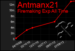 Total Graph of Antmanx21