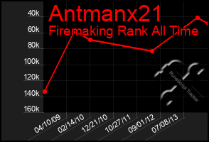 Total Graph of Antmanx21