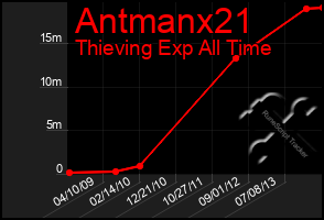 Total Graph of Antmanx21