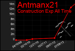 Total Graph of Antmanx21