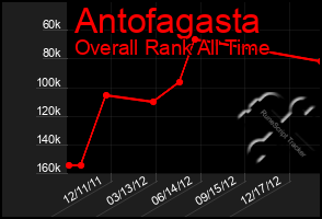 Total Graph of Antofagasta