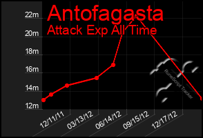 Total Graph of Antofagasta