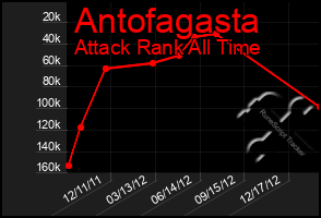 Total Graph of Antofagasta