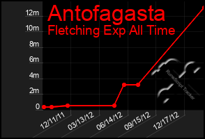 Total Graph of Antofagasta