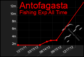 Total Graph of Antofagasta