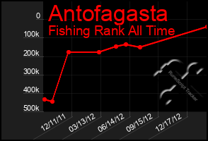 Total Graph of Antofagasta