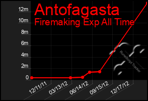 Total Graph of Antofagasta