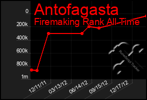 Total Graph of Antofagasta