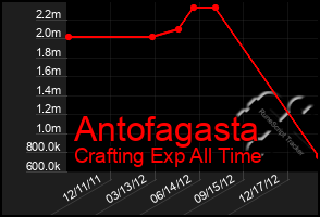 Total Graph of Antofagasta