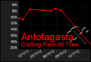 Total Graph of Antofagasta