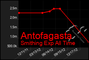 Total Graph of Antofagasta