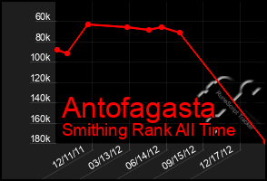 Total Graph of Antofagasta