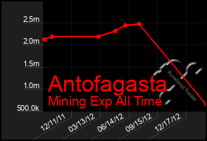 Total Graph of Antofagasta