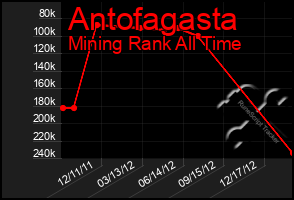 Total Graph of Antofagasta