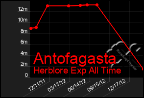 Total Graph of Antofagasta