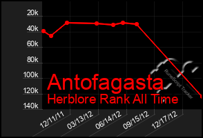 Total Graph of Antofagasta