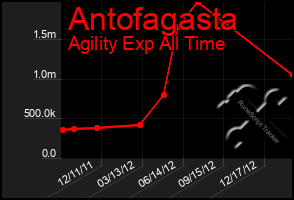 Total Graph of Antofagasta