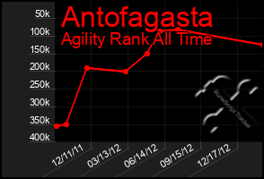 Total Graph of Antofagasta