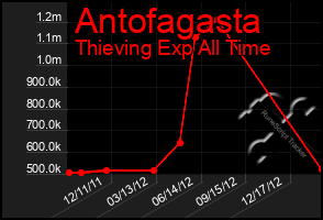 Total Graph of Antofagasta