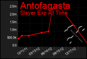 Total Graph of Antofagasta