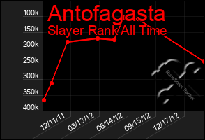 Total Graph of Antofagasta