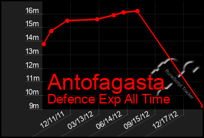 Total Graph of Antofagasta