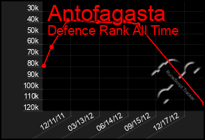 Total Graph of Antofagasta