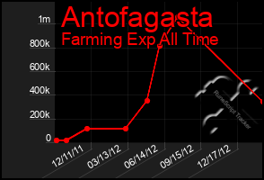 Total Graph of Antofagasta