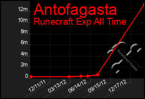 Total Graph of Antofagasta