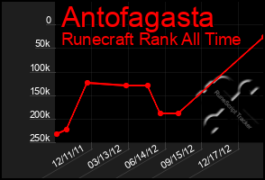 Total Graph of Antofagasta