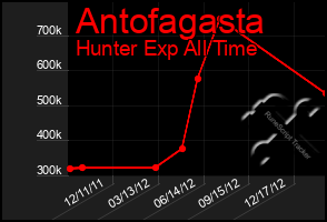 Total Graph of Antofagasta